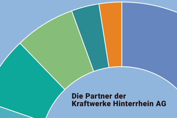 Die Aktionäre der Kraftwerke Hinterrhein AG