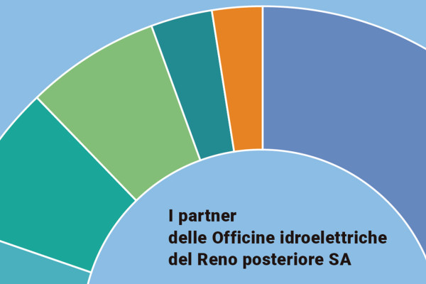 Gli azionisti delle Officine idroelettriche del Reno posteriore SA